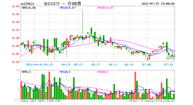 MSCIESGETF（159621）涨0.00%，成交额190.66万元