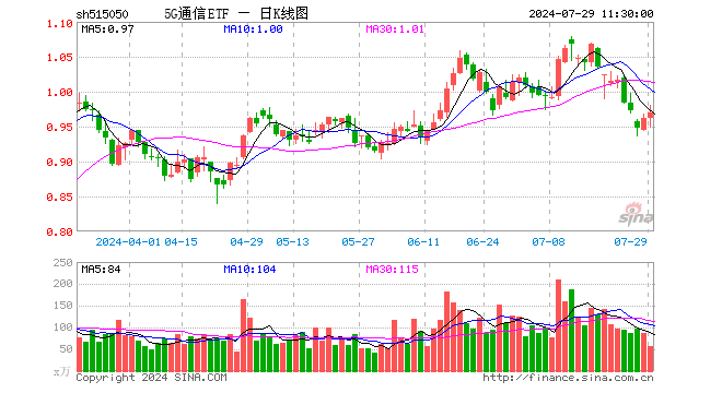 5G通信ETF（515050）涨0.83%，半日成交额5446.63万元