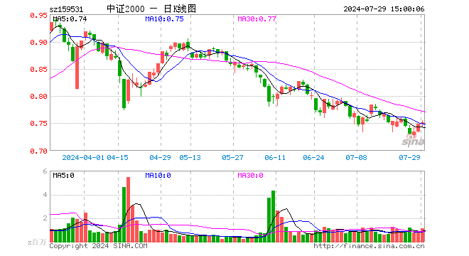 中证2000ETF（159531）涨0.27%，成交额8426.50万元