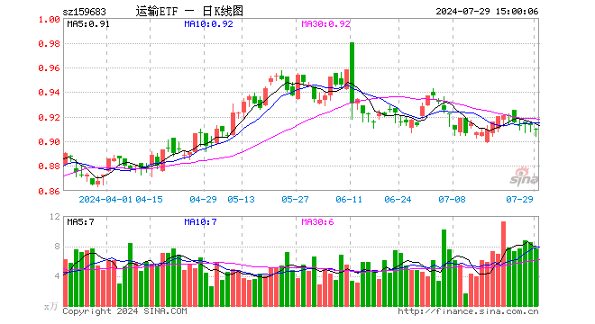 运输ETF（159683）跌0.33%，成交额693.93万元