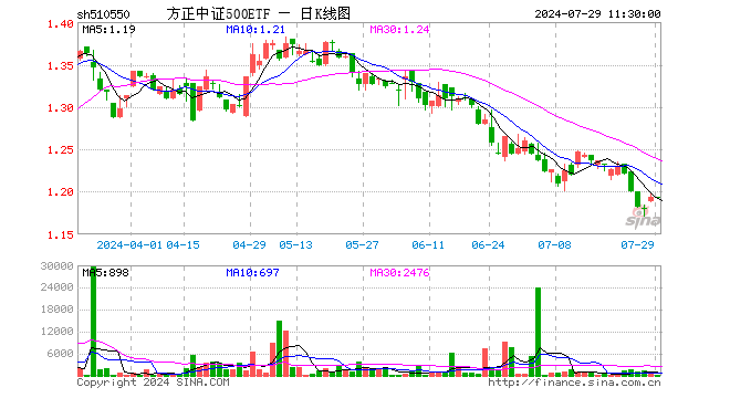 方正中证500ETF（510550）涨0.08%，半日成交额716.00元
