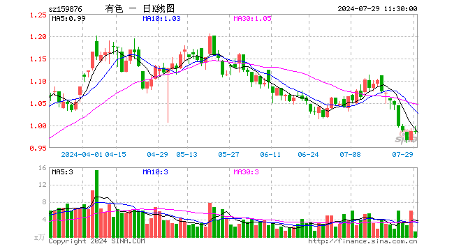 有色龙头ETF（159876）涨0.00%，半日成交额120.51万元