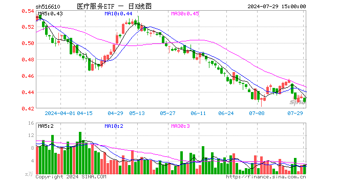 医疗服务ETF（516610）跌1.38%，成交额124.92万元