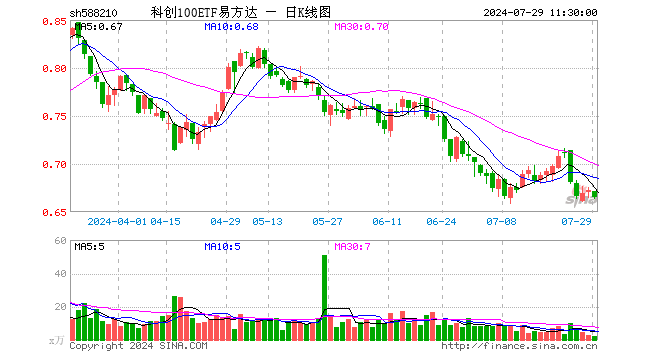 科创100ETF易方达（588210）跌1.04%，半日成交额157.76万元