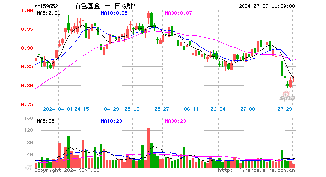 有色50ETF（159652）涨0.12%，半日成交额726.63万元