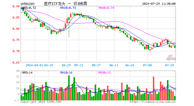 医疗ETF龙头（560260）跌1.38%，半日成交额381.02万元