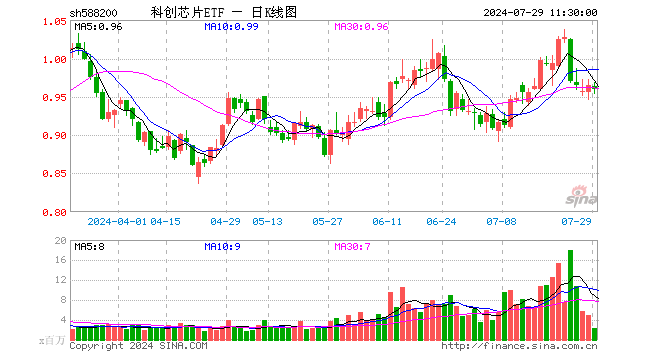 科创芯片ETF（588200）跌0.52%，半日成交额2.25亿元