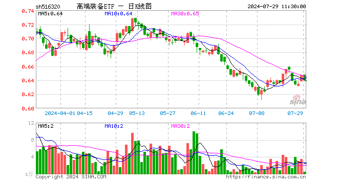 高端装备ETF（516320）跌1.08%，半日成交额25.61万元