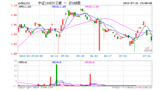 中证100ETF工银（561200）涨0.00%，半日成交额0.00元