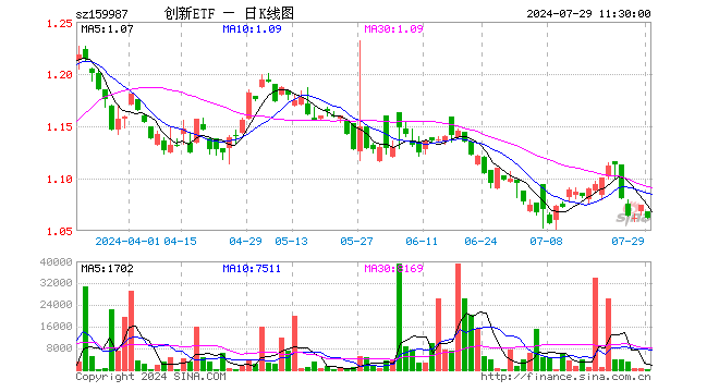 科技创新ETF（159987）跌1.12%，半日成交额1.76万元