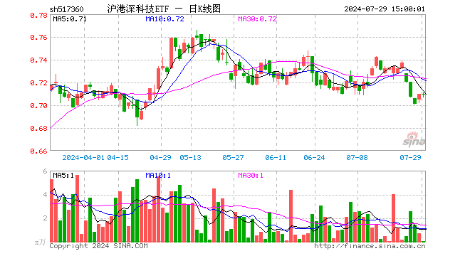 沪港深科技ETF（517360）涨0.00%，成交额4.11万元