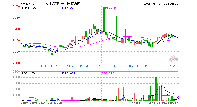 国投金融地产ETF（159933）涨0.96%，半日成交额5101.40元