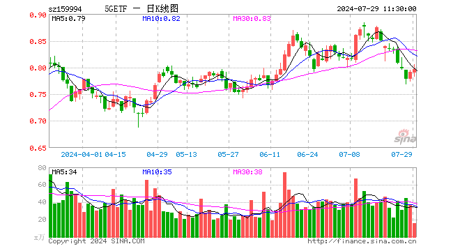 5GETF（159994）涨0.76%，半日成交额1258.42万元