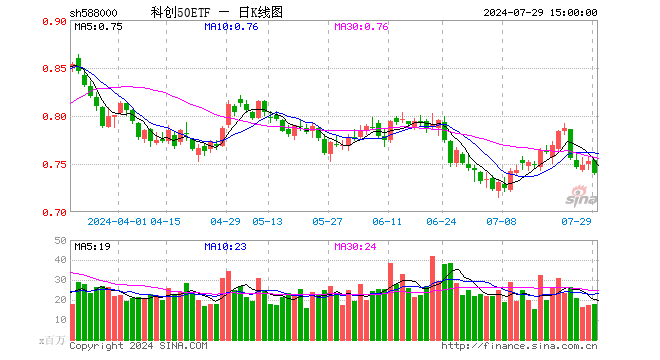 科创50ETF（588000）跌1.73%，成交额13.37亿元