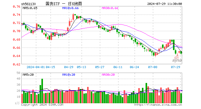 国货ETF（561130）跌0.92%，半日成交额1012.11万元