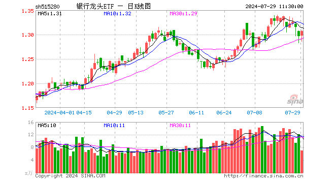 银行龙头ETF（515280）涨0.85%，半日成交额907.60万元