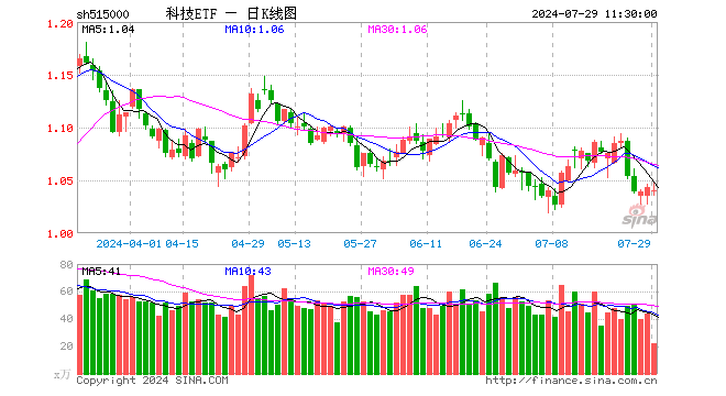 科技ETF（515000）跌0.29%，半日成交额2279.63万元