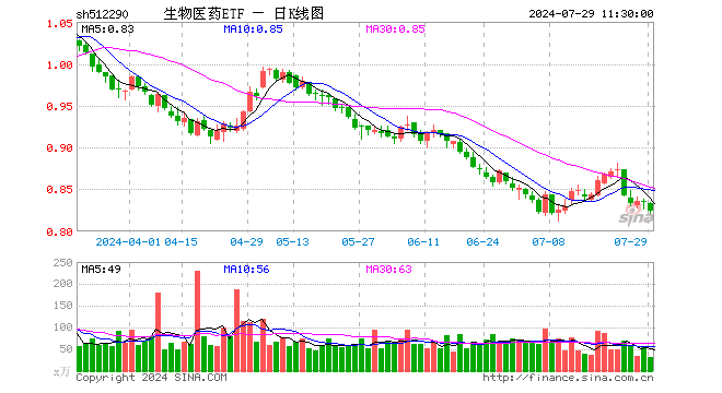 生物医药ETF（512290）跌1.20%，半日成交额2686.55万元