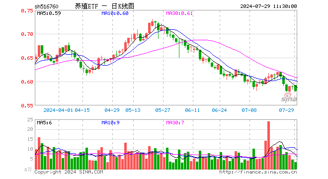 养殖ETF（516760）跌1.69%，半日成交额194.18万元