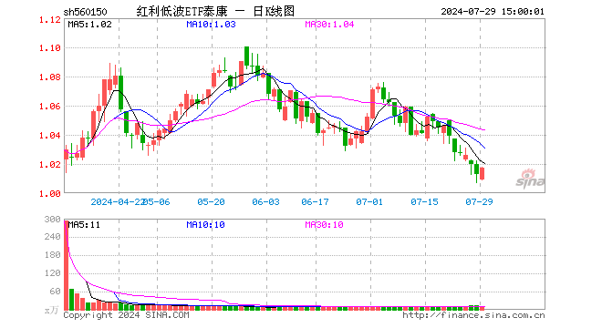 红利低波ETF泰康（560150）涨0.39%，成交额791.94万元