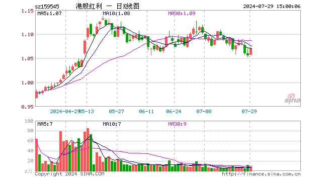 恒生红利低波ETF（159545）涨1.33%，成交额744.41万元