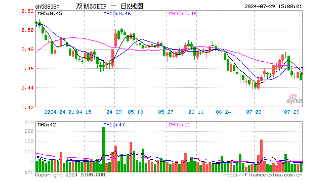 双创50ETF（588380）跌1.75%，成交额1874.44万元