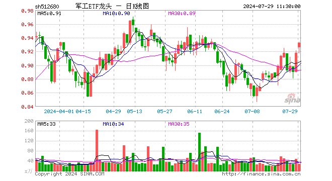 军工ETF龙头（512680）涨1.53%，半日成交额2465.92万元