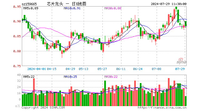 半导体龙头ETF（159665）跌0.34%，半日成交额1101.02万元