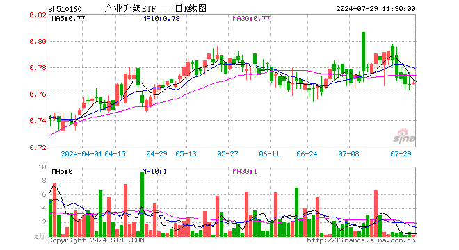 产业升级ETF（510160）涨0.13%，半日成交额13.24万元