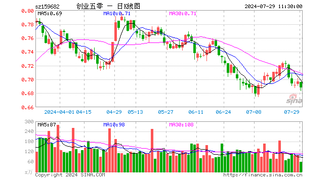 创业50ETF（159682）跌1.29%，半日成交额3965.85万元