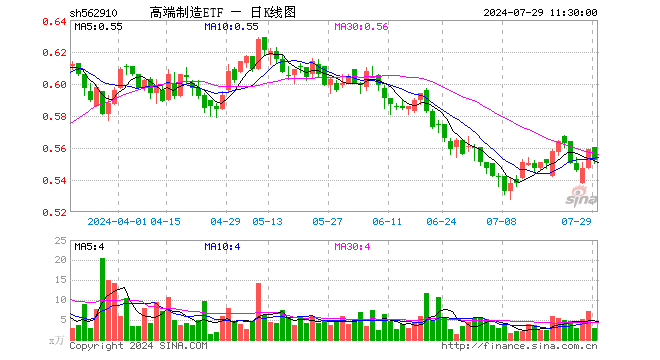 高端制造ETF（562910）跌1.25%，半日成交额166.64万元