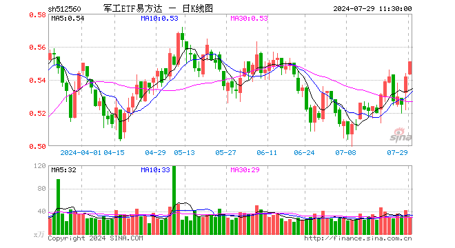 军工ETF易方达（512560）涨1.66%，半日成交额1644.21万元