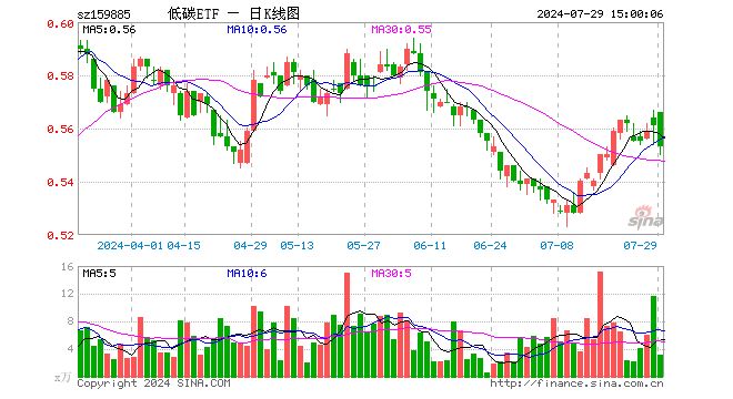 碳中和ETF基金（159885）跌1.43%，成交额177.27万元