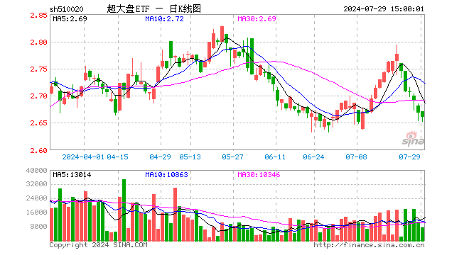 超大盘ETF（510020）跌0.30%，成交额199.03万元