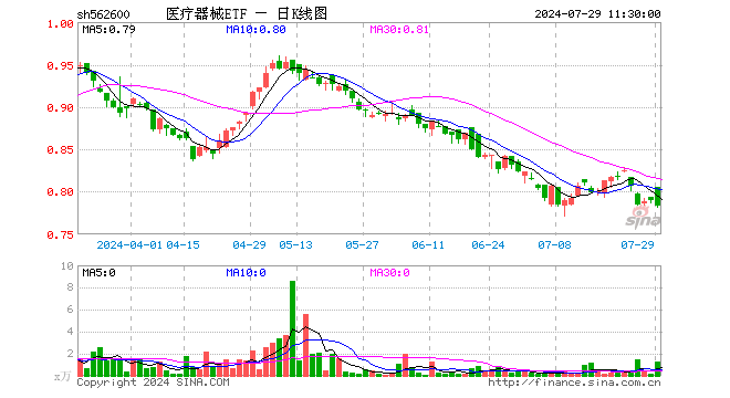 医疗器械ETF（562600）跌0.89%，半日成交额96.55万元