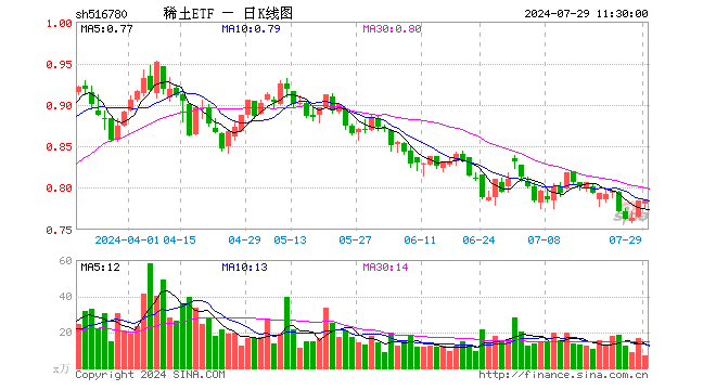 稀土ETF（516780）涨0.00%，半日成交额531.76万元