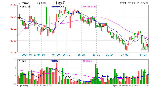 深证100ETF华安（159706）跌1.01%，半日成交额291.45万元