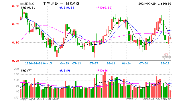 半导体设备ETF（159516）跌0.25%，半日成交额3903.84万元