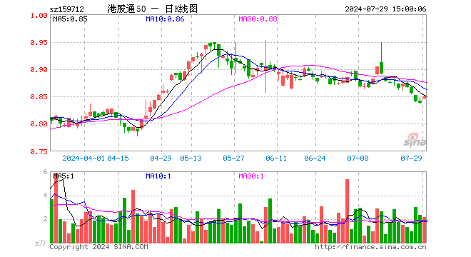 港股通50ETF（159712）涨1.43%，成交额182.98万元