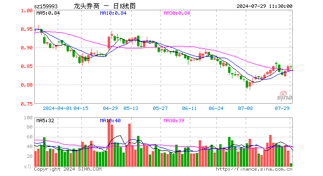 证券ETF龙头（159993）跌0.12%，半日成交额481.80万元