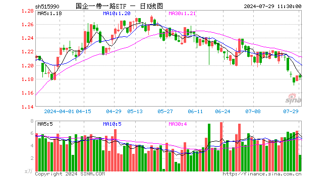 国企一带一路ETF（515990）跌0.25%，半日成交额299.62万元