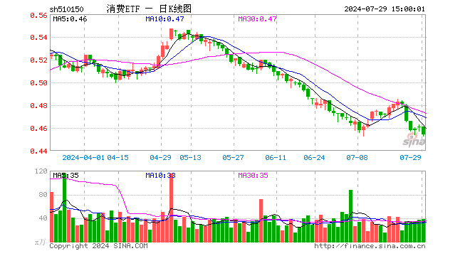 消费ETF（510150）跌1.52%，成交额1724.84万元