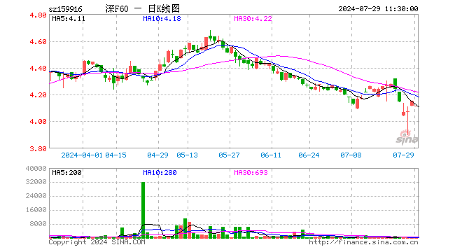 深F60ETF（159916）跌0.80%，半日成交额2058.10元