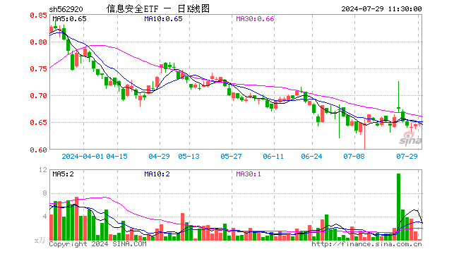 信息安全ETF（562920）涨0.15%，半日成交额4.52万元