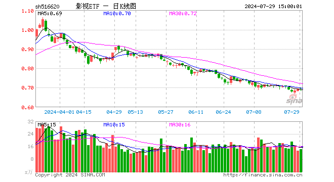 影视ETF（516620）涨0.00%，成交额995.99万元