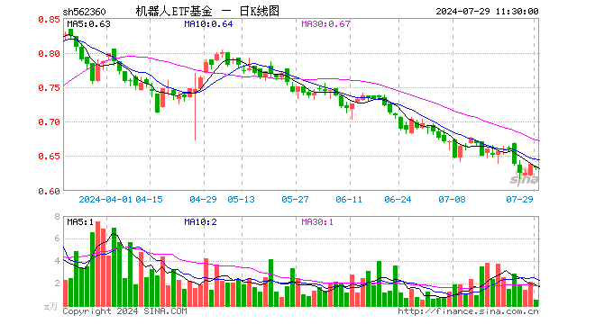 机器人ETF基金（562360）跌0.78%，半日成交额32.29万元