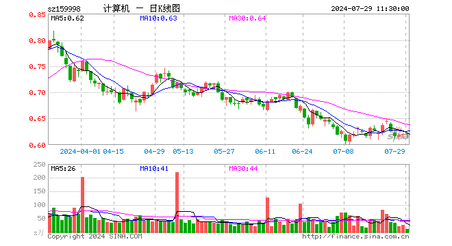 计算机ETF（159998）涨0.00%，半日成交额652.78万元