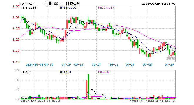 创业板ETF富国（159971）跌1.14%，半日成交额416.86万元