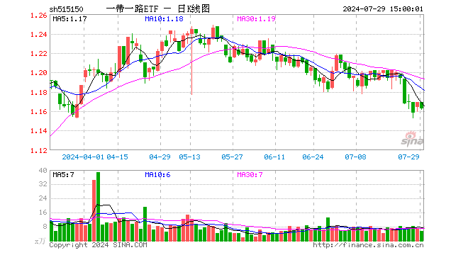 一带一路ETF（515150）跌0.51%，成交额632.43万元