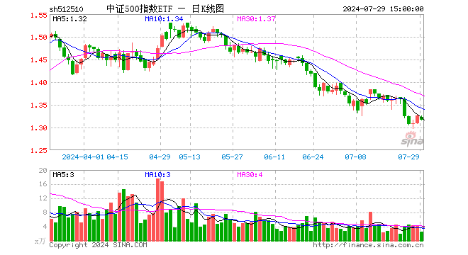 中证500指数ETF（512510）跌0.60%，成交额335.61万元